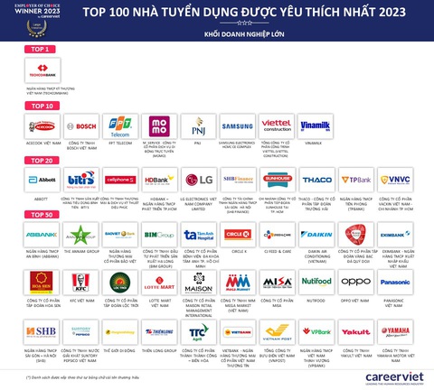 Nhà tuyển dụng nào được yêu thích nhất 2023?- Ảnh 3. Nhóm 50 doanh nghiệp lớn trong top 100 nhà tuyển dụng được yêu thích nhất 2023 - Ảnh: CareerViet