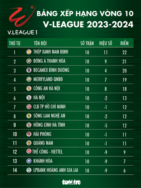 Bảng xếp hạng V-League 2023 - 2024 sau vòng 10: Ngôi đầu của Nam Định bị đe dọa - Đồ họa: AN BÌNH Bảng xếp hạng V-League 2023 - 2024 sau vòng 10: Ngôi đầu của Nam Định bị đe dọa - Đồ họa: AN BÌNH
