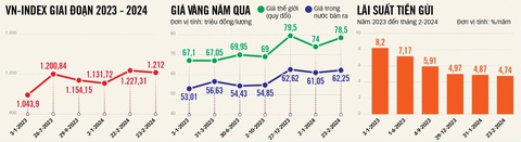 Lãi tiết kiệm giảm sâu: Đầu tư Đồ họa: T.ĐẠT