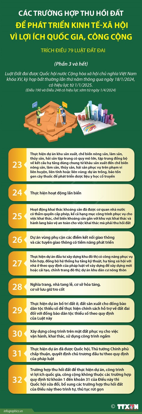 Các trường hợp thu hồi đất để phát triển kinh tế - xã hội (phần 3)- Ảnh 1. Các trường hợp thu hồi đất để phát triển kinh tế - xã hội (phần 3) - Nguồn: TTXVN