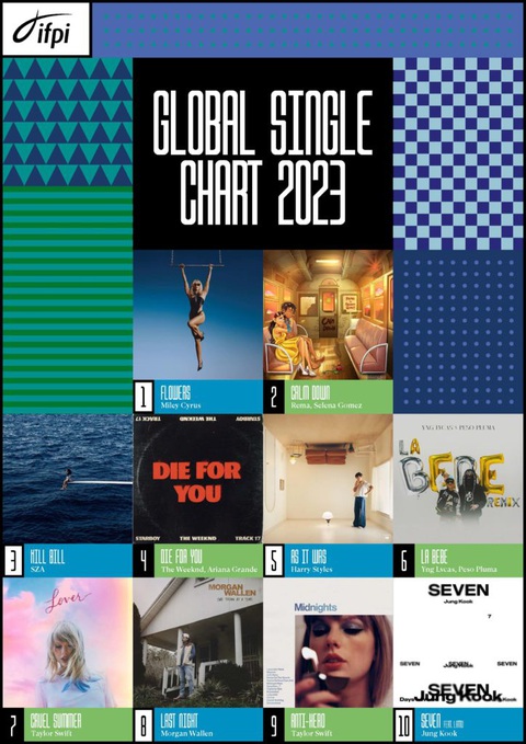 Jungkook cùng Miley Cyrus, Taylor Swift trong Top 10 bài hát bán chạy nhất 2023- Ảnh 1. Top 10 ca khúc bán chạy nhất thế giới năm 2023 do IFPI công bố