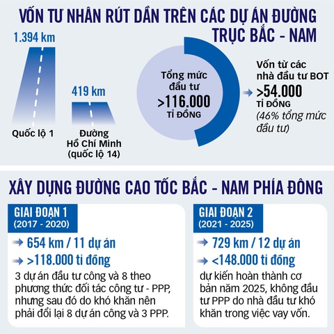 Đường cao tốc vắng vốn tư nhân- Ảnh 2. Đồ họa: T.ĐẠT