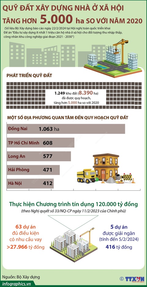 Quỹ đất xây dựng nhà ở xã hội tăng hơn 5.000ha so với năm 2020- Ảnh 1. Quỹ đất xây dựng nhà ở xã hội tăng hơn 5.000ha so với năm 2020 - Nguồn: TTXVN