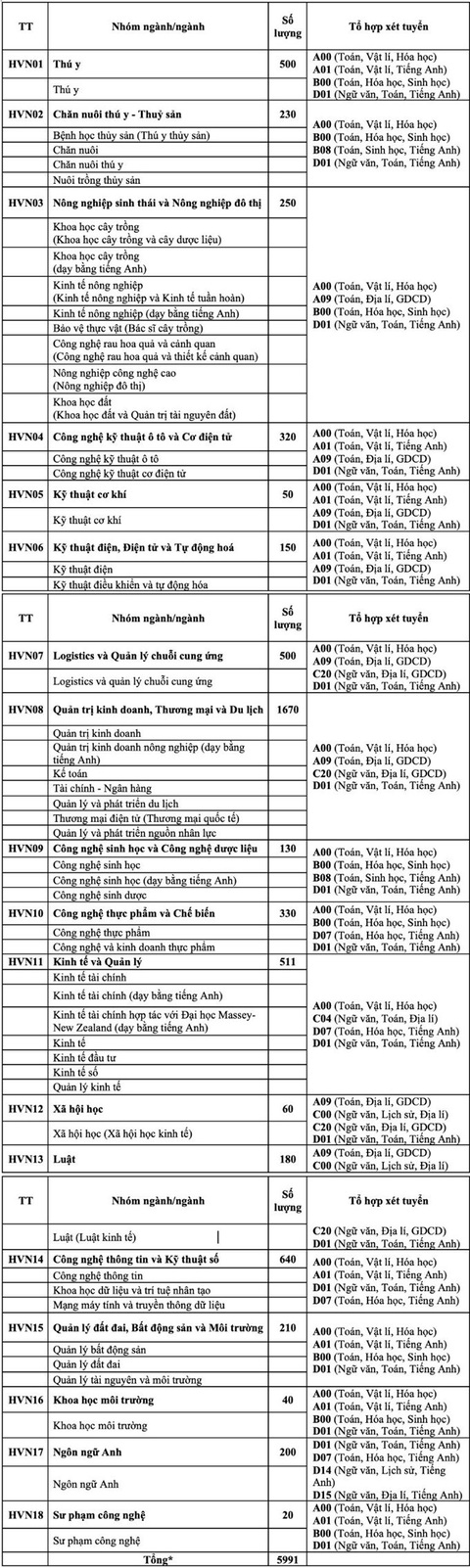 Thêm nhiều trường thông báo nhận hồ sơ xét tuyển sớm từ 1-3- Ảnh 2. Nhóm ngành/ngành và tổ hợp xét tuyển năm 2024 của Học viện Nông nghiệp Việt Nam