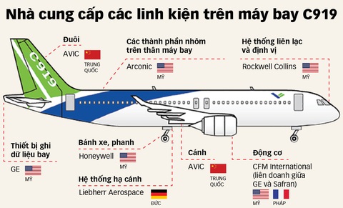 Tham vọng máy bay C919 của Trung Quốc- Ảnh 1. Nguồn: Financial Times, dữ liệu: NGỌC ĐỨC - Đồ họa: T.ĐẠT