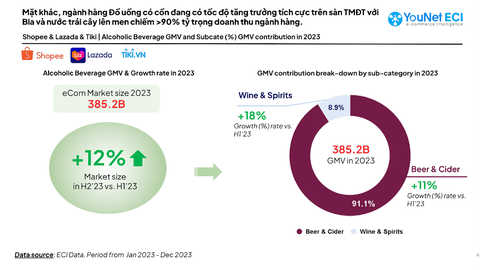 Bia, rượu bất ngờ được tiêu thụ mạnh chợ mạng- Ảnh 1. Tốc độ tăng trưởng nhóm ngành hàng đồ uống có cồn trên sàn thương mại điện tử nửa cuối năm 2023 với nửa đầu năm 2023 (YouNet ECI, 2023) - Ảnh: YouNet ECI