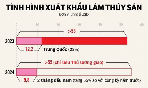 Thêm nhiều giải pháp để xuất khẩu nông sản suôn sẻ hơn- Ảnh 3. Nguồn: Bộ NN&PTNT - Đồ họa: T.ĐẠT
