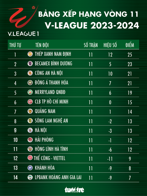 Xếp hạng V-League sau vòng 11: Nam Định dẫn đầu, Hoàng Anh Gia Lai bét bảng- Ảnh 1. Bảng xếp hạng V-League sau vòng 11: Nam Định, Bình Dương, Công An Hà Nội dẫn đầu - Đồ họa: AN BÌNH