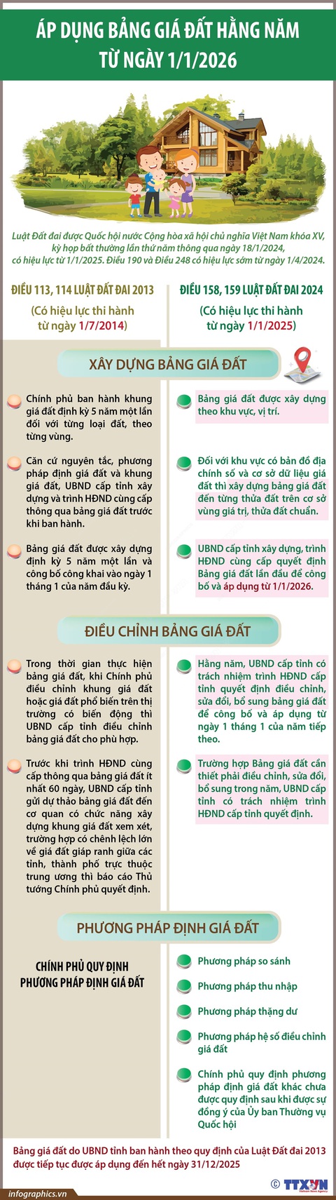Áp dụng bảng giá đất hằng năm từ ngày 1-1-2026- Ảnh 1. Ban hành bảng giá đất hằng năm từ ngày 1-1-2026 - Nguồn: TTXVN