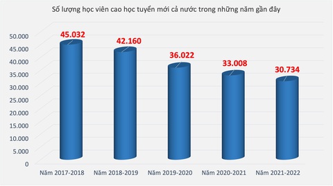 Tuyển sinh thạc sĩ: Ngành chọi 'sứt đầu mẻ trán', ngành trắng thí sinh- Ảnh 2. Số lượng học viên trúng tuyển thạc sĩ liên tục giảm - Dữ liệu và đồ họa: MINH GIẢNG