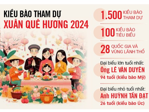Phát huy nguồn lực kiều bào- Ảnh 2. Dữ liệu: THANH HIỀN - Nguồn: Ủy ban Nhà nước về người Việt Nam ở nước ngoài - Đồ họa: TẤN ĐẠT