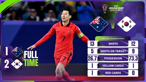 Son Heung Min: Trải nghiệm đau lòng năm 2015 giúp tôi trưởng thành- Ảnh 1. Son Heung Min tỏa sáng trước tuyển Úc và đưa Hàn Quốc vào bán kết Asian Cup 2023 - Ảnh: AFC