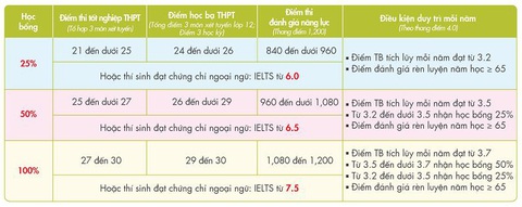 Nộp hồ sơ xét học bạ sớm, săn học bổng tại trường đại học song ngữ- Ảnh 3. Nộp hồ sơ xét học bạ sớm, săn học bổng tại trường đại học song ngữ- Ảnh 3.