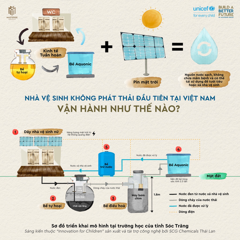 Tiềm năng nhân rộng nhà vệ sinh không phát thải tại Việt Nam- Ảnh 3. Sơ đồ triển khai mô hình nhà vệ sinh không phát thải trong khuôn khổ dự án Innovation for Children, thực hiện bởi Masterise và UNICEF Việt Nam. Ảnh: Masterise Group