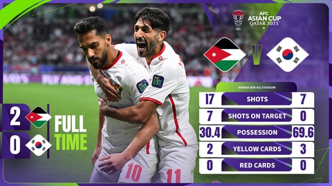 Đánh bại Hàn Quốc, Jordan lần đầu tiên vào chung kết Asian Cup- Ảnh 1. Cầu thủ Jordan ăn mừng chiến thắng trước Hàn Quốc - Ảnh: AFC