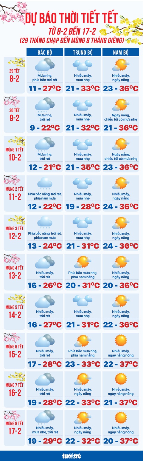 Dự báo thời tiết 10 ngày Tết: Bắc Bộ rét, Trung Bộ mưa rào, Nam Bộ nắng nóng- Ảnh 1. Dự báo thời tiết 10 ngày Tết - Đồ họa: NGỌC THÀNH