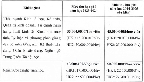 Trường đại học thông báo học phí ổn định nhưng lại tăng?- Ảnh 2. Trường đại học thông báo học phí ổn định nhưng lại tăng?- Ảnh 2.