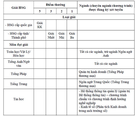 Trường đại học Thương mại công bố phương thức tuyển sinh, mở 10 chương trình mới- Ảnh 3. Bảng quy định điểm thưởng giải học sinh giỏi