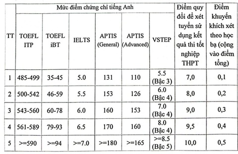 Thêm nhiều trường công bố phương thức tuyển sinh, có trường dành 70% chỉ tiêu xét điểm tốt nghiệp- Ảnh 2. Bảng quy đổi điểm chứng chỉ quốc tế môn tiếng Anh được Học viện Báo chí và Tuyên truyền áp dụng năm 2024