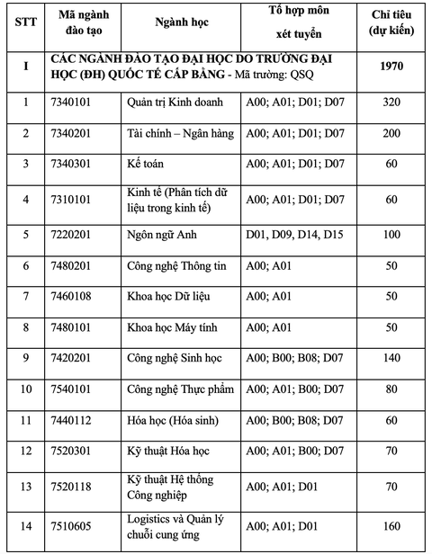 Trường đại học Quốc tế tuyển sinh theo 7 phương thức xét tuyển- Ảnh 2. Trường đại học Quốc tế tuyển sinh theo 7 phương thức xét tuyển- Ảnh 2.