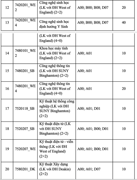 Trường đại học Quốc tế tuyển sinh theo 7 phương thức xét tuyển- Ảnh 5. Chỉ tiêu tuyển sinh và tổ hợp môn xét tuyển (dự kiến) theo từng ngành của Trường đại học Quốc tế