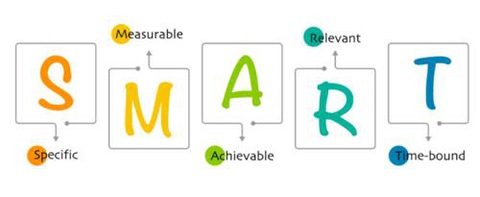 Mô hình SMART và cách ứng dụng mô hình này hiệu quả- Ảnh 1. Mô hình SMART được sử dụng để xác định mục tiêu, lên kế hoạch - Nguồn: Internet