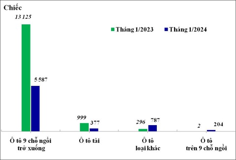 Tin tức sáng 2-3: Hơn 4.300 ô tô về TP.HCM chỉ trong 1 tháng- Ảnh 2. Biểu đồ lượng nhập khẩu ô tô nguyên chiếc các loại trong tháng 1-2023 và tháng 1 năm nay - Ảnh: Tổng cục Hải quan