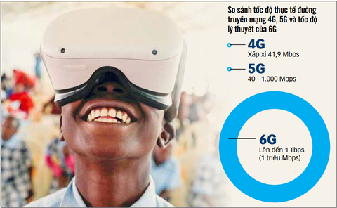 Vũ trụ ảo (metaverse) sẽ là công nghệ hưởng lợi rất nhiều từ mạng 6G - Ảnh: REUTERS - Nguồn: highspeedinternet.com - Dữ liệu: NGỌC ĐỨC - Đồ họa: T.ĐẠT Vũ trụ ảo (metaverse) sẽ là công nghệ hưởng lợi rất nhiều từ mạng 6G - Ảnh: REUTERS - Nguồn: Highspeedinternet.com - Dữ liệu: NGỌC ĐỨC - Đồ họa: T.ĐẠT