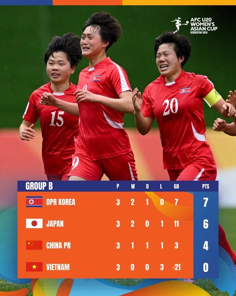 Xếp hạng chung cuộc tại bảng B VCK U20 nữ châu Á 2024 - Ảnh: VFF Xếp hạng chung cuộc tại bảng B VCK U20 nữ châu Á 2024 - Ảnh: VFF