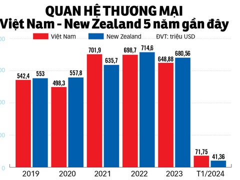 Thúc đẩy đưa nông sản Việt vào New Zealand- Ảnh 2. Nguồn: Tổng cục Hải quan, Bộ Ngoại giao. Dữ liệu: DUY LINH - Đồ họa: TUẤN ANH