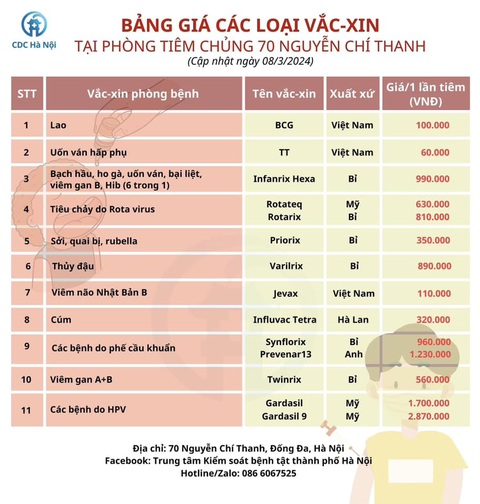 Bảng giá 11 loại vắc xin tiêm chủng dịch vụ tại trung tâm tiêm chủng của CDC Hà Nội - Ảnh: CDC Hà Nội Bảng giá 11 loại vắc xin tiêm chủng dịch vụ tại trung tâm tiêm chủng của CDC Hà Nội - Ảnh: CDC Hà Nội