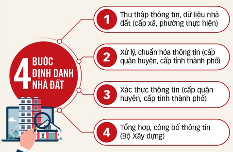 Định danh nhà đất: Phải cẩn thận để tránh chồng chéo, gây phiền hà cho dân- Ảnh 2. Đồ họa: TẤN ĐẠT