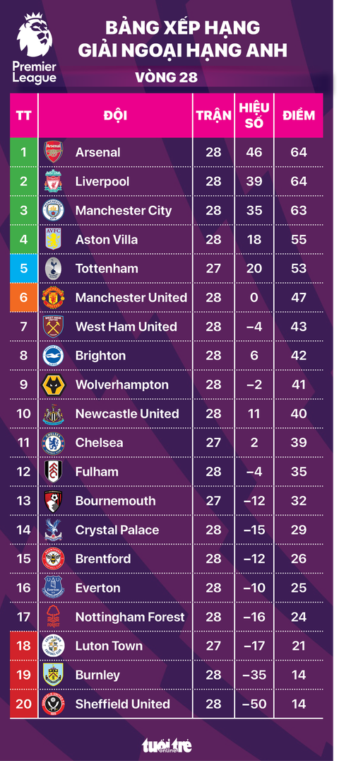 Bảng xếp hạng Premier League sau vòng 28: Arsenal nhất, Man United thứ 6- Ảnh 1. Bảng xếp hạng Premier League sau vòng 28: Arsenal nhất, Man United thứ sáu - Đồ họa: AN BÌNH