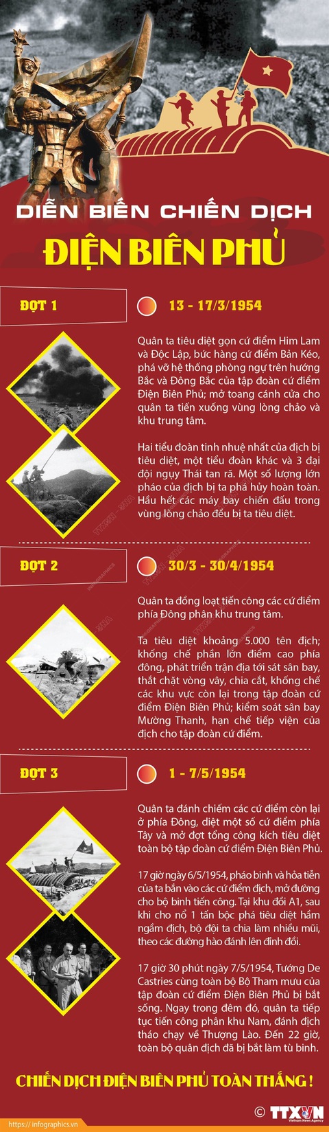 Diễn biến chiến dịch Điện Biên Phủ - Inforgraphic: TTXVN Diễn biến chiến dịch Điện Biên Phủ - Infographic: TTXVN