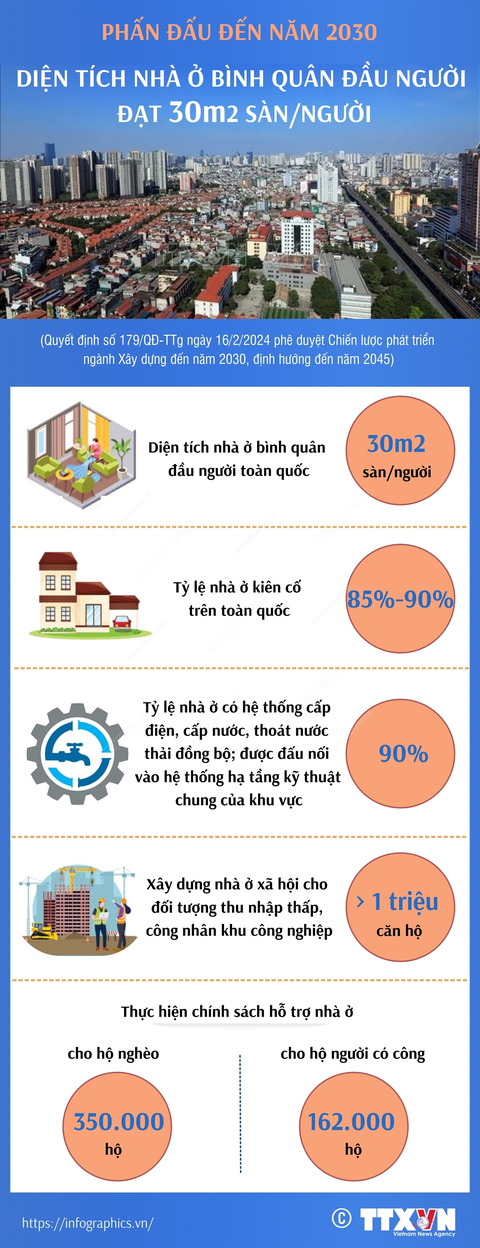 Phấn đấu đến năm 2030, diện tích nhà ở bình quân đầu người đạt 30m² sàn/người- Ảnh 1. Phấn đấu đến năm 2030, diện tích nhà ở bình quân đầu người đạt 30m² sàn/người - Nguồn: TTXVN