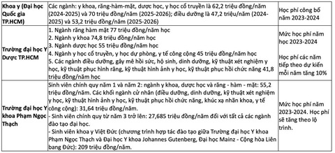 Sự thật về học phí đại học công lập ở TP.HCM hơn 800 triệu đồng- Ảnh 4. Sự thật về học phí đại học công lập ở TP.HCM hơn 800 triệu đồng- Ảnh 4.
