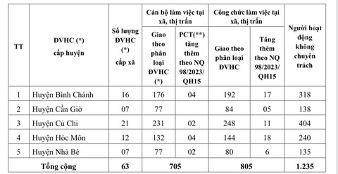 Phường, xã TP.HCM tăng bao nhiêu biên chế theo nghị quyết 98?- Ảnh 4. Phường, xã TP.HCM tăng bao nhiêu biên chế theo nghị quyết 98?- Ảnh 4.