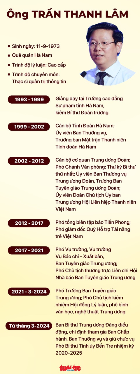 Phó Ban Tuyên giáo Trung ương về làm phó bí thư thường trực Tỉnh ủy Bến Tre- Ảnh 3. Đồ họa: NGỌC THÀNH