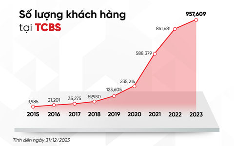 Techcombank ra mắt bộ đôi tài khoản thanh toán và chứng khoán- Ảnh 2. Số lượng khách hàng tại TCBS liên tục tăng qua các năm - Ảnh: TCB