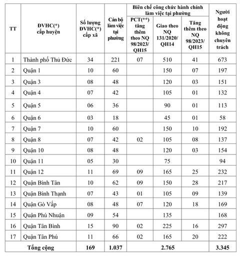 Phường, xã TP.HCM tăng bao nhiêu biên chế theo nghị quyết 98?- Ảnh 3. Phường, xã TP.HCM tăng bao nhiêu biên chế theo nghị quyết 98?- Ảnh 3.