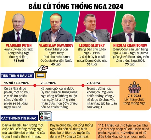 Nguồn: Tass, Reuters... - Dữ liệu: BẢO ANH - Đồ họa: TUẤN ANH Nguồn: Tass, Reuters... - Dữ liệu: BẢO ANH - Đồ họa: TUẤN ANH