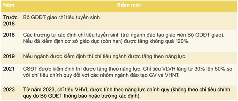 Tuyển sinh đại học thay đổi ra sao qua 10 năm, sắp tới thế nào?- Ảnh 4. Tuyển sinh đại học thay đổi ra sao qua 10 năm, sắp tới thế nào?- Ảnh 4.
