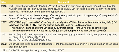 Tuyển sinh đại học thay đổi ra sao qua 10 năm, sắp tới thế nào?- Ảnh 2. Cải tiến tuyển sinh của Bộ Giáo dục và Đào tạo qua các năm