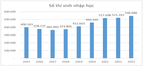 Tuyển sinh đại học thay đổi ra sao qua 10 năm, sắp tới thế nào?- Ảnh 6. Tuyển sinh đại học thay đổi ra sao qua 10 năm, sắp tới thế nào?- Ảnh 6.