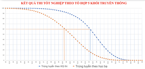 'Xét tuyển sớm gây mất công bằng', các trường nói gì?- Ảnh 2. Chênh lệch điểm thi tốt nghiệp THPT giữa nhóm thí sinh trúng tuyển bằng học bạ và điểm thi tốt nghiệp THPT - Nguồn: Bộ Giáo dục và Đào tạo