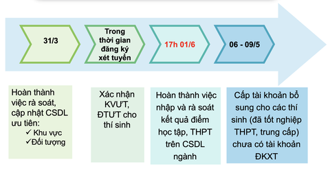 Dự kiến những mốc thời gian cần lưu ý trong xét tuyển đại học năm 2024- Ảnh 3. Các Sở Giáo dục và Đào tạo chịu trách nhiệm rà soát, cập nhật dữ liệu của thí sinh - Nguồn: Bộ Giáo dục và Đào tạo