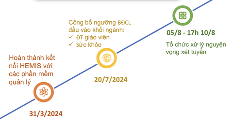 Dự kiến những mốc thời gian cần lưu ý trong xét tuyển đại học năm 2024- Ảnh 4. HEMIS là hệ thống cơ sở dữ liệu về giáo dục đại học do Bộ Giáo dục và Đào tạo quản lý