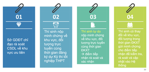 Dự kiến những mốc thời gian cần lưu ý trong xét tuyển đại học năm 2024- Ảnh 2. Những lưu ý về minh chứng hưởng ưu tiên