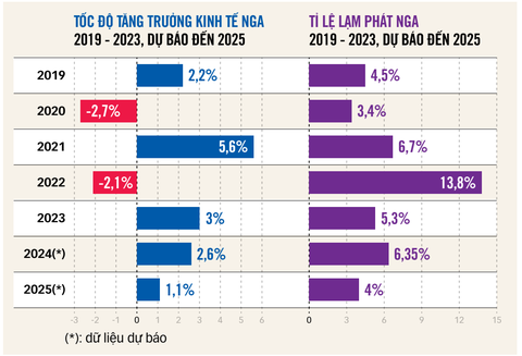 Nguồn: Quỹ Tiền tệ quốc tế - Dữ liệu: NGỌC ĐỨC - Đồ họa: T.ĐẠT Nguồn: Quỹ Tiền tệ quốc tế - Dữ liệu: NGỌC ĐỨC - Đồ họa: T.ĐẠT