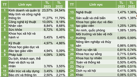 Lo vì quá nhiều thí sinh chọn học kinh tế, khoa học xã hội- Ảnh 2. Tỉ lệ tuyển sinh các lĩnh vực năm 2023. Khối ngành kinh doanh và quản lý thu hút lượng thí sinh áp đảo các nhóm ngành khác - Nguồn: Bộ Giáo dục và Đào tạo